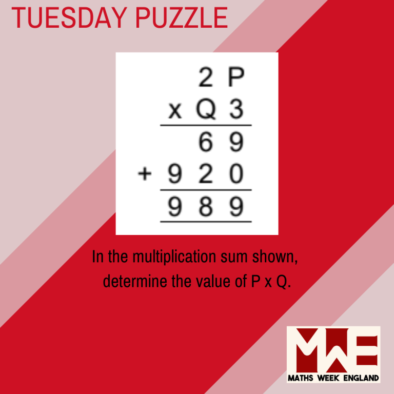 In the multiplication sum shown, determine the value of P x Q. Image shows a multiplication with working. Line 1: 2P Line 2: Multiplied by Q3 Dividing line Line 3: 69 Line 4: + 920 Dividing line Line 5: 989 End line